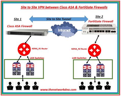 Technical Note: How to configure IPsec VPN in Fort