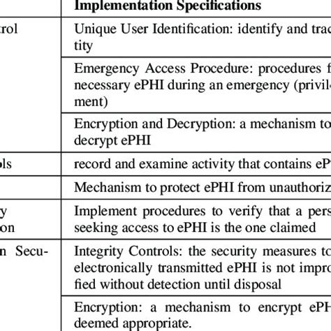 Technical Safeguard - an overview ScienceDirect Topics