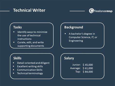 Technical Writer Job in Washington, DC at Tria Federal