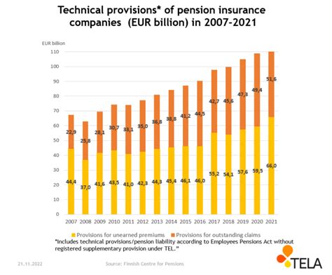 Technical provisions and their calculation - The Finnish Pension