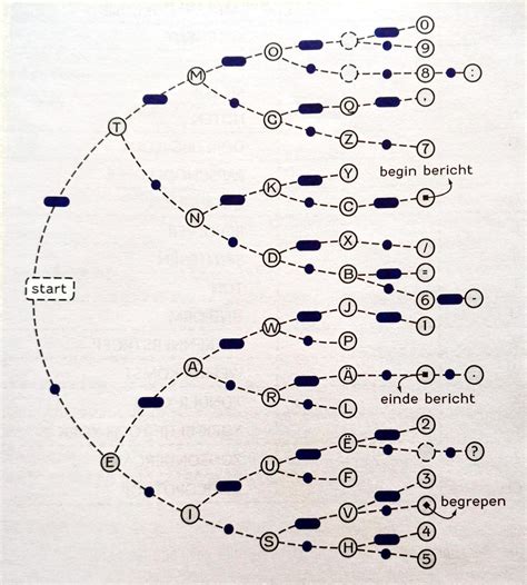 Technieken - Morse