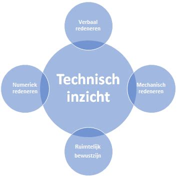 Technisch inzicht