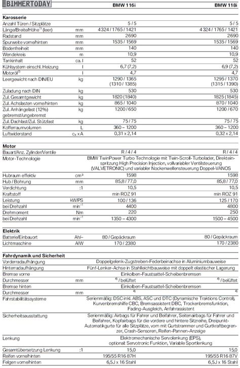 Technische Daten BMW 1er, gültig ab 03/2021.