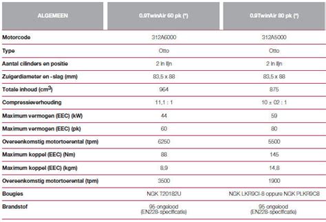 Technische Specificaties - Ford Motor Company