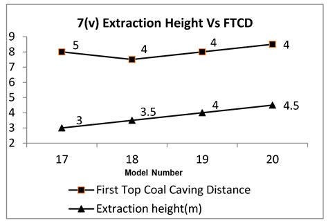 Techno-Economic Feasibility of the Longwall Top Coal …