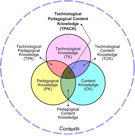 Technological Pedagogical Content Knowle