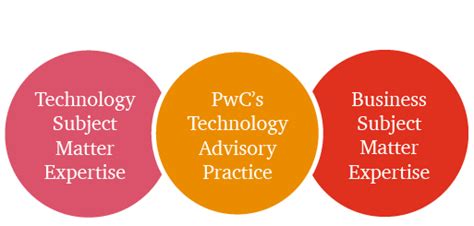 Technology Advisory Services PwC Canada