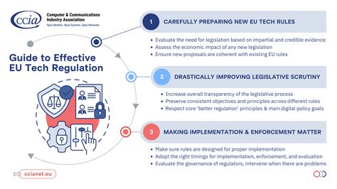 Technology And Regulation