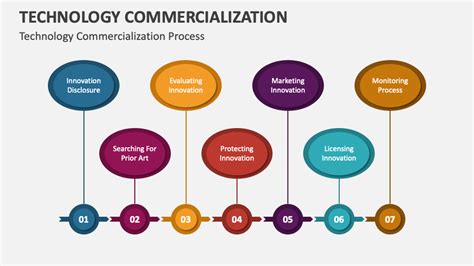 Technology Commercialization Process - National Institute of ...