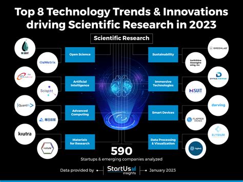 Technology Research