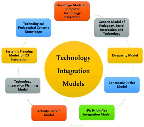 Technology integration examples.  Jan 18, 2026 · Technology Integration Examples Technology Int...