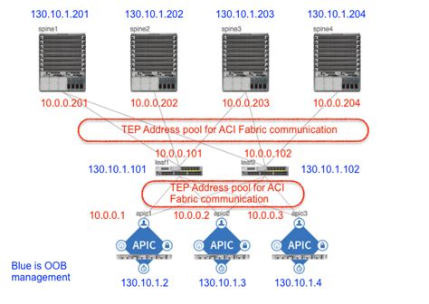 Technote: Conﬁguration Settings Finding the initial APIC