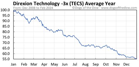 An easy way to get Direxion Technology Bear 3X Shares real-time prices. View live TECS stock fund chart, financials, and market news.. 