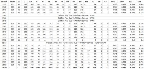 Ted Williams Career Statistics