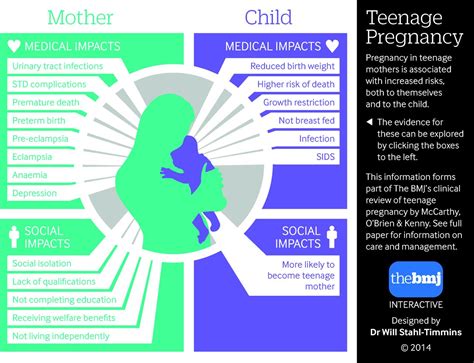 Teenage Pregnancy is a Public Health Problem The BMJ