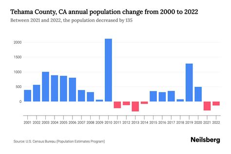 Tehama County, CA population by year, race, & more USAFacts