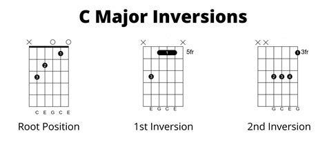 Tejus Yakhob on Instagram: "G-C-D Major Chord Inversions …