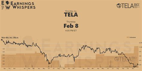 TELA Bio last announced its earnings data on August 9th, 2023. The reported ($0.46) earnings per share for the quarter, topping analysts' consensus estimates of ($0.58) by $0.12. The firm had revenue of $14.49 million for the quarter, compared to the consensus estimate of $14.60 million.