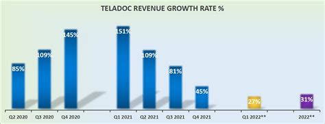 Dec 22, 2021 · Teladoc's earnings reports this year have been encouraging. In the most recent quarter, for example, revenue soared 81% and patient visits climbed 37% to more than 3.9 million. Teladoc even ... 