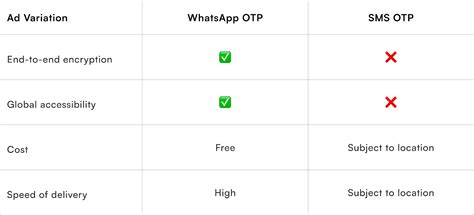 Telegram bot for whatsapp number free.  Instant OTP verification, anon...