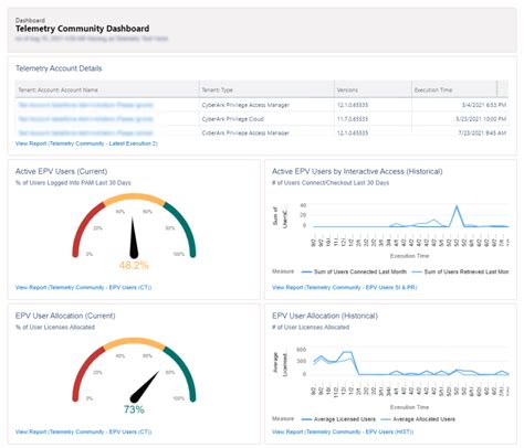 Telemetry dashboard - CyberArk