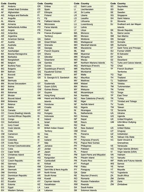 Telephone country code list.  All valid international calling codes listed by count...