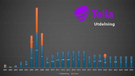 Telia utdelning 2023