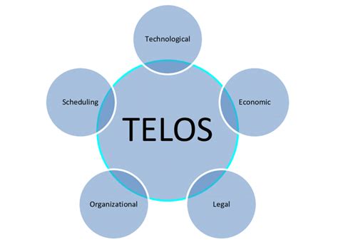 Telos Chart