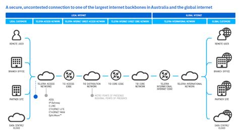 Telstra internet direct datasheet.  With competitive pricing and outstanding cust...