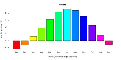 The high-temperature, in August, in Aurora, is 85.5°F, while the low-temperature averages to 59.4°F.The average heat index (a.k.a. 'felt air temperature', 'feels like'), which takes the relative humidity and factors it into the air temperature reading, in August is estimated at 86°F..