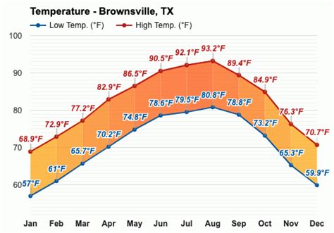 Temp in brownsville tx. This is a list of the 20 highest temperatures ever recorded in Brownsville, Texas history from 1898–2024 based on data from the NOAA. What's the hottest it has ever gotten in Brownsville? The hottest temperature in Brownsville, Texas history is 106 °F which has happened twice, most recently on Monday August 28, 2023. 