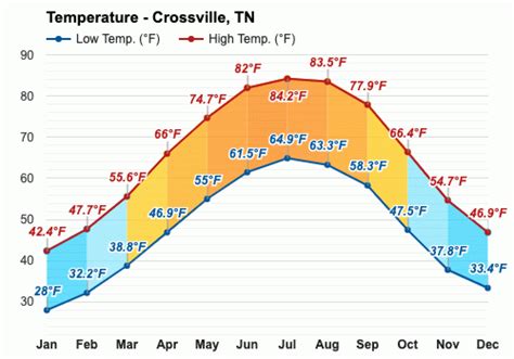Temp in crossville tn. November 2023 to October 2024. Winter will be colder than normal in the north and warmer than normal in the south, with the coldest periods in late December, early January, late January, and early February. Precipitation and chances for snow will be above normal, with the best threats for snow in the north in mid- and late January and mid-February. 