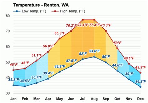 Temp in renton wa. The weather in Renton in July is mildly cool, humid but cool, with average highs of 75°F (24°C) and lows of 54°F (12°C). 