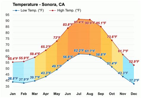 Temp in sonora ca. Winter (December through February) Weather is too cold this time of year in Sonora to be enjoyable for warm weather travelers. The average high during this season is between 61.5°F (16.4°C) and 51.4°F (10.8°C). On average, it rains or snows a fair amount: 5 to 8 times per month. These times of year are fairly slow with tourists. 