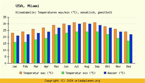 Temperatur i Miami, USA Se klima & vær for Miami