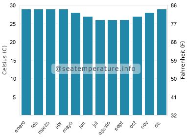 Temperatura del agua del mar en Zanzíbar en marzo