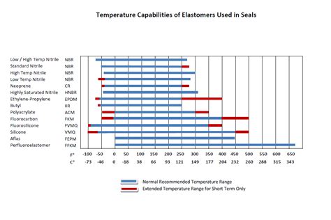 Temperature De-Rating Chart - Abbott Rubber