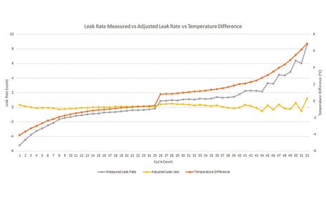 Temperature Effects on Reported Leak Rate - Quality Magazine