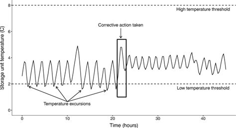 Temperature Monitoring and Excursions