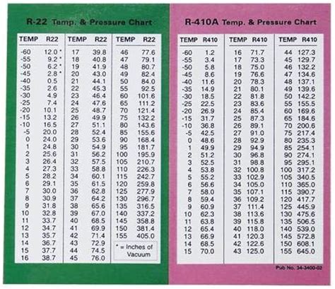 Temperature Pressure Chart R410a