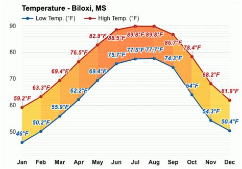 Temperature biloxi mississippi. February Weather in Biloxi Mississippi, United States. Daily high temperatures increase by 5°F, from 61°F to 66°F, rarely falling below 50°F or exceeding 73°F.. Daily low temperatures increase by 5°F, from 46°F to 51°F, rarely falling below 34°F or exceeding 63°F.. For reference, on July 22, the hottest day of the year, temperatures in Biloxi … 
