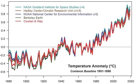 Temperature climb leads to near-record warmth