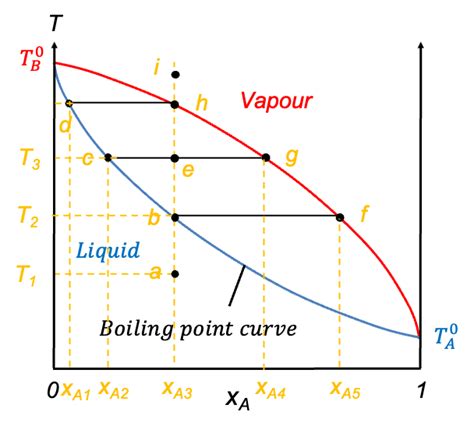 Temperature composition curve of ideal solution.  World of Warcraft on it's highest ...