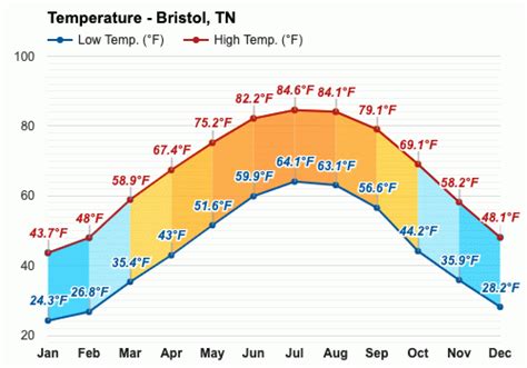Temperature in bristol tn. Everything you need to know about today's weather in Bristol, TN. High/Low, Precipitation Chances, Sunrise/Sunset, and today's Temperature History. 