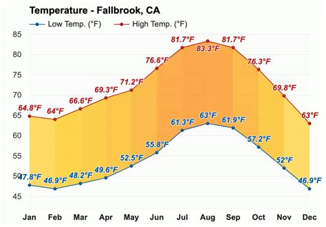 Temperature in fallbrook california. Things To Know About Temperature in fallbrook california. 