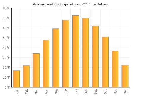 The hottest month of the year in Galena is July, with an average high of 83°F and low of 65°F. The cold season lasts for 3.1 months, from November 29 to March 1, with an average daily high temperature below 39°F. The coldest month of the year in Galena is January, with an average low of 15°F and high of 29°F.. 