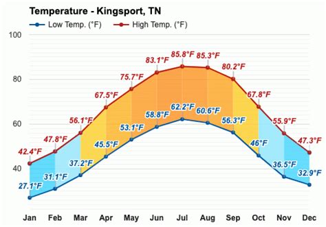 The average temperature in Kingsport in December for a typical day ranges from a high of 49°F (9°C) to a low of 31°F (-0°C). Some would describe it as cold with a gentle breeze. For comparison, the hottest month in Kingsport, July, has days with highs of 87°F (30°C) and lows of 66°F (19°C). The coldest month, January has days with highs .... 