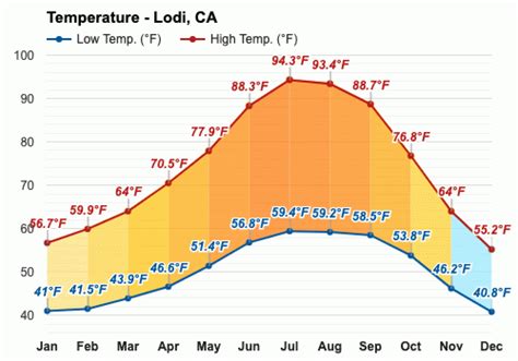 The average temperature in Lodi in . February for a typical day ranges from a high of 63°F (17°C) to a low of 42°F (6°C). Some would describe it as moderately chilly with a gentle breeze . For comparison, the hottest month in Lodi , July , has days with highs of 98°F (37°C) and lows of 59°F (15°C) .