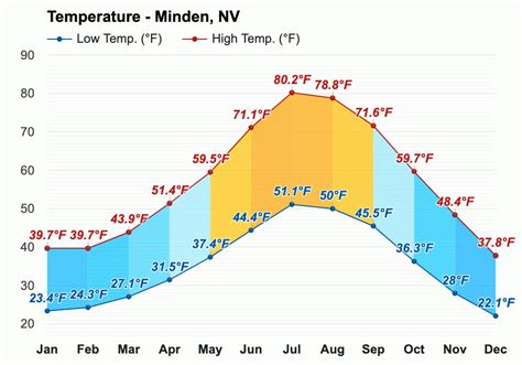 Temperature in minden nevada. Minden, NV's climate averages. Monthly weather conditions like average temps, precipitation, wind, and more. Minden's yearly averages for humidity, fog, sun, and snow days. 