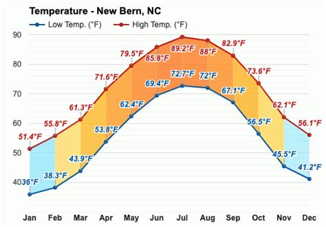 3 days ago · The lowest temperature reading has been 60.8 degrees fahrenheit at 3:10 AM, while the highest temperature is 73.4 degrees fahrenheit at 10:40 AM. New Bern NC detailed current weather report for 28560 in Craven county, North Carolina.